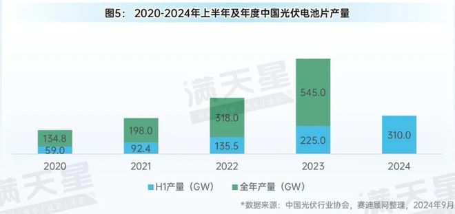 2024年上半年中国光伏产业概况(图5)