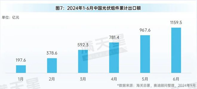 2024年上半年中国光伏产业概况(图7)