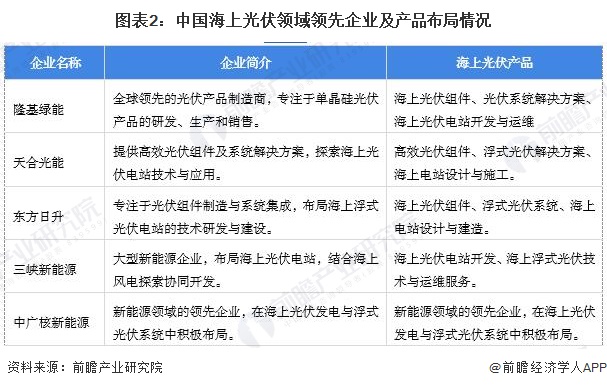 【海上光伏】行业市场规模：2024年中国海上光伏行业市场规模达960亿元组件成本占比超70%(图2)