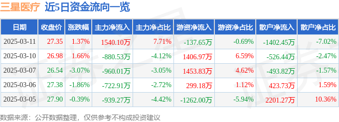 股票行情快报：三星医疗（601567）3月11日主力资金净买入154010万元(图1)