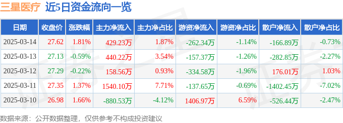 股票行情快报：三星医疗（601567）3月14日主力资金净买入42923万元(图1)