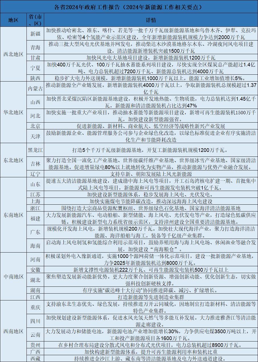 2024年31省市光伏等新能源部署落地​构建(图2)