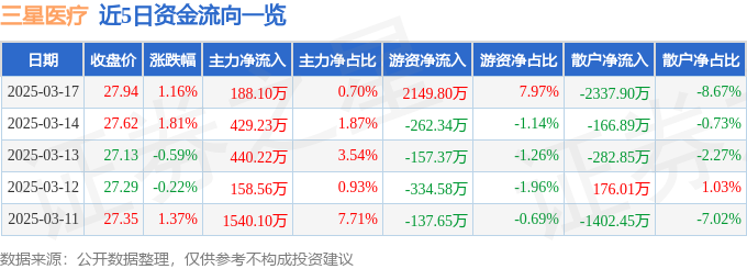 股票行情快报：三星医疗（601567）3月17日主力资金净买入18810万元(图1)