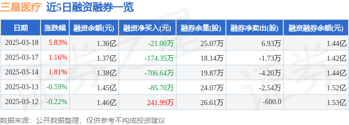 三星医疗（601567）3月18日主力资金净买入444899万元(图2)