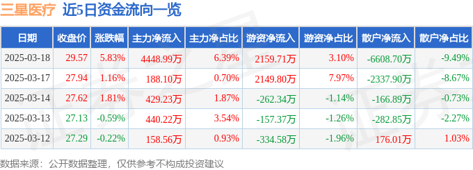 三星医疗（601567）3月18日主力资金净买入444899万元(图1)