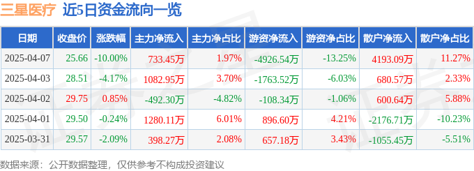 股票行情快报：三星医疗（601567）4月7日主力资金净买入73345万元(图1)