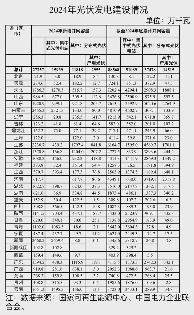 新、蒙、苏、鲁、冀位列前五：2024年31省、市、区新增装机明细(图1)