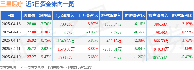 三星医疗（601567）4月16日主力资金净买入70026万元(图1)
