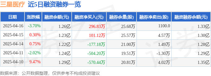 三星医疗（601567）4月16日主力资金净买入70026万元(图2)