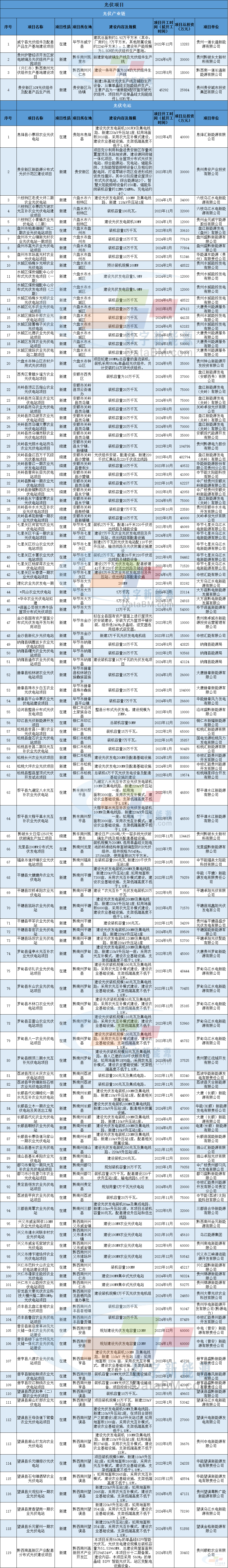 123个光伏项目！贵州省2024年重点民间投资项目来了(图1)