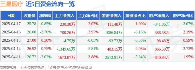 股票行情快报：三星医疗（601567）4月17日主力资金净买入23038万元(图1)