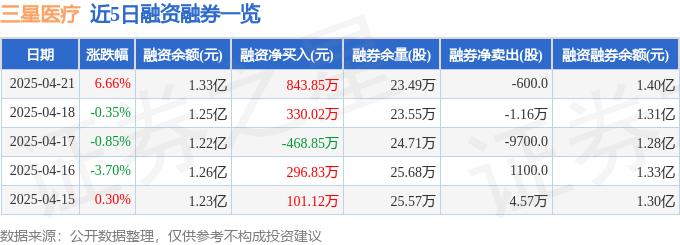 三星医疗（601567）4月21日主力资金净买入33447万元(图2)
