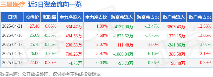 三星医疗（601567）4月21日主力资金净买入33447万元(图1)