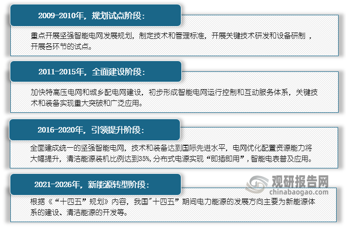 我国智能电网行业处新能源转型期用电、变电、配电环节将成未来发展重点(图1)