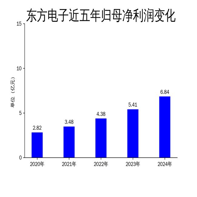 东方电子2024年财报：营收净利双增长智能电网业务成亮点(图2)