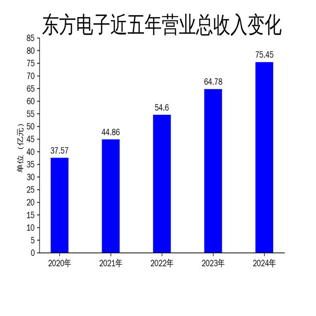 东方电子2024年财报：营收净利双增长智能电网业务成亮点(图1)