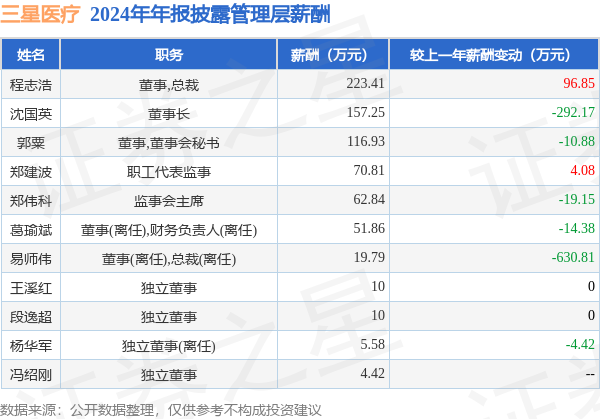 三星医疗(601567)年报：2024年净利润同比增1869%高管薪酬总额73289万元同比减5418%(图1)