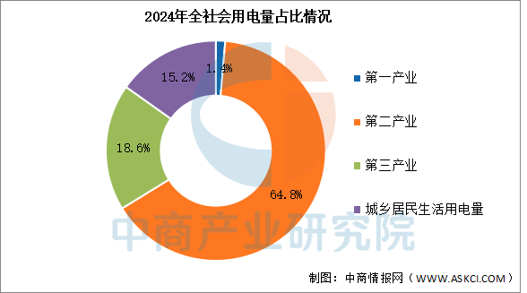 2024年全社会用电量：同比增长68%（图）(图2)