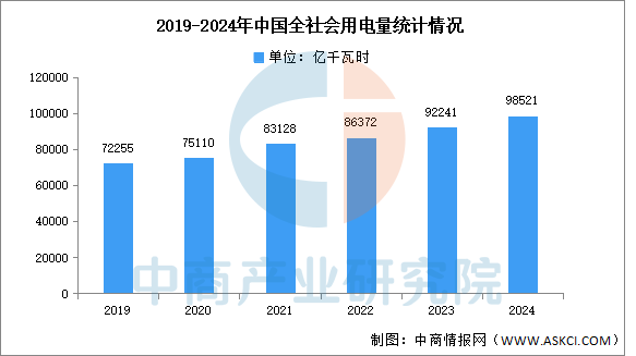2024年全社会用电量：同比增长68%（图）(图1)