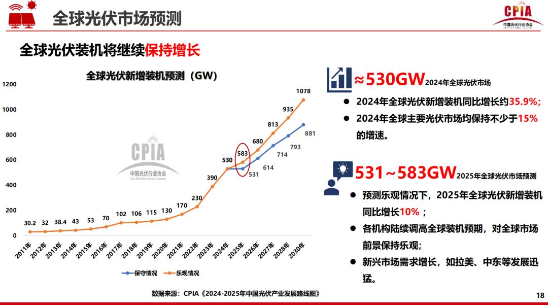 2024新增光伏装机283%2025年：乐观情况下同比增10%？(图1)