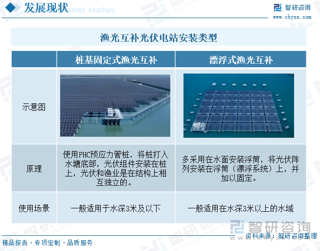 2025年中国渔光互补光伏电站行业类型、发展环境、项目建设情况及行业趋势研判：渔光互补光伏电站发展优势明显项目接连落地[图](图1)