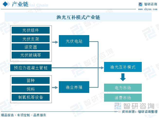 2025年中国渔光互补光伏电站行业类型、发展环境、项目建设情况及行业趋势研判：渔光互补光伏电站发展优势明显项目接连落地[图](图8)