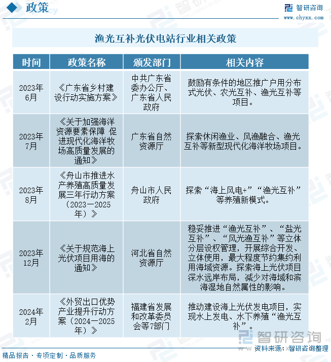 2025年中国渔光互补光伏电站行业类型、发展环境、项目建设情况及行业趋势研判：渔光互补光伏电站发展优势明显项目接连落地[图](图6)