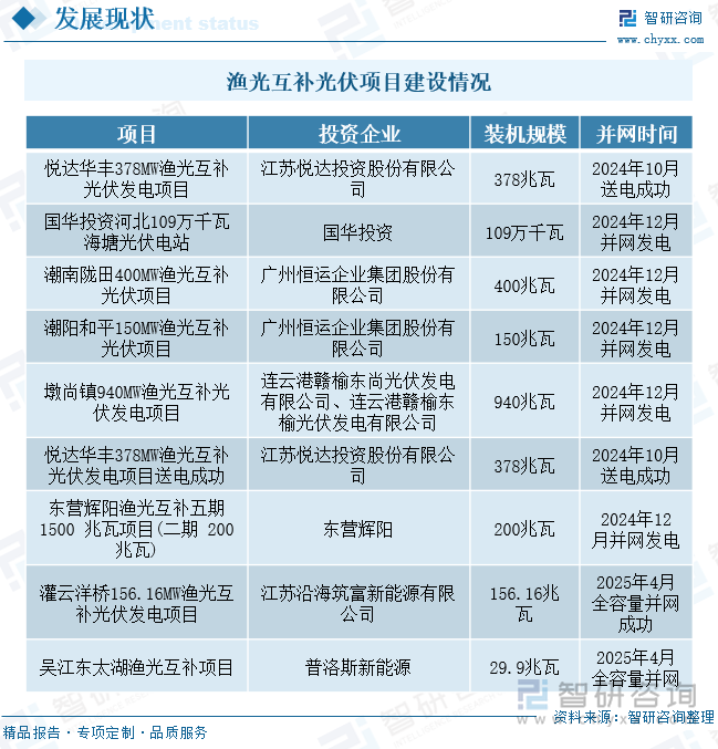 2025年中国渔光互补光伏电站行业类型、发展环境、项目建设情况及行业趋势研判：渔光互补光伏电站发展优势明显项目接连落地[图](图7)