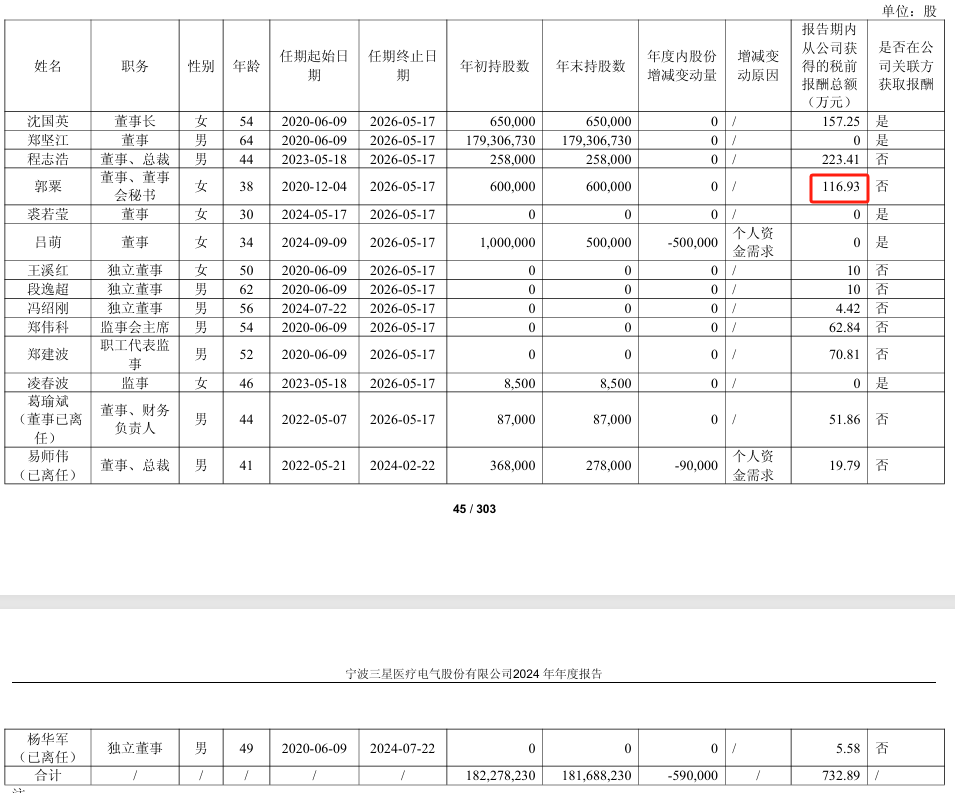 三星医疗2024年净利226亿增长19%：董秘郭粟薪酬117万降薪11万(图1)