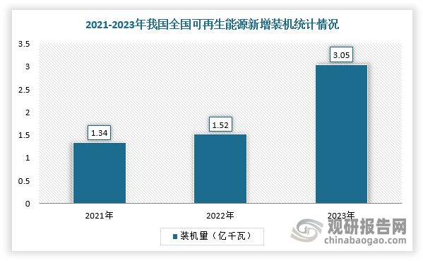 中国新能源电站行业发展现状分析与投资前景报告（2024-2031年）(图4)