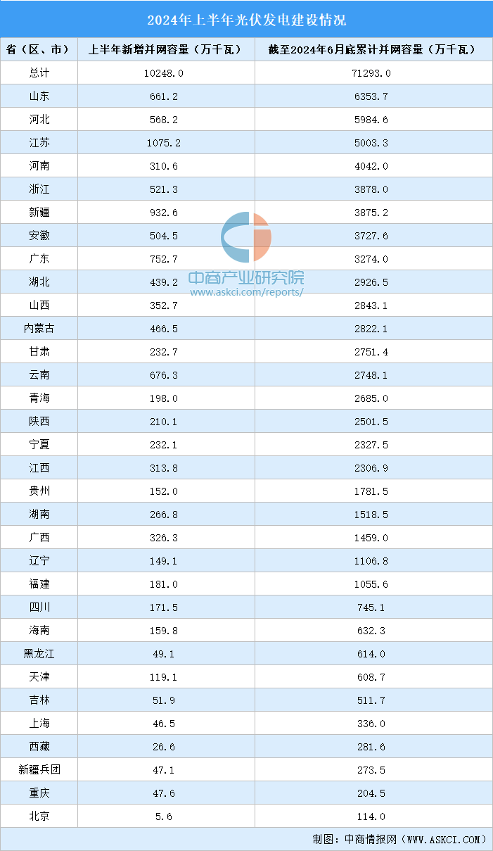 2024年上半年中国各省（区、市）光伏发电并网容量统计（图）(图1)