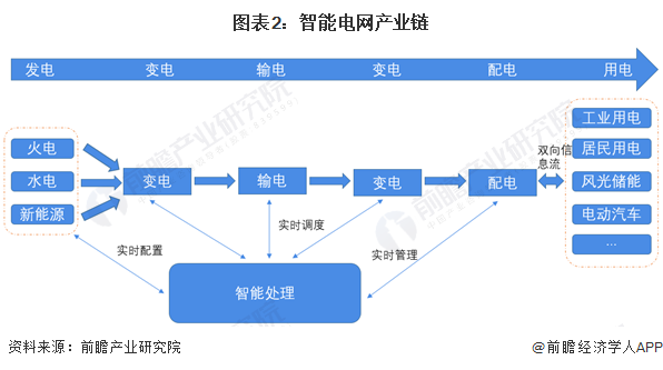 预见2024：《2024年中国智能电网行业全景图谱》(附市场规模、竞争格局和发展前景等)(图2)
