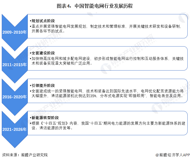 预见2024：《2024年中国智能电网行业全景图谱》(附市场规模、竞争格局和发展前景等)(图4)