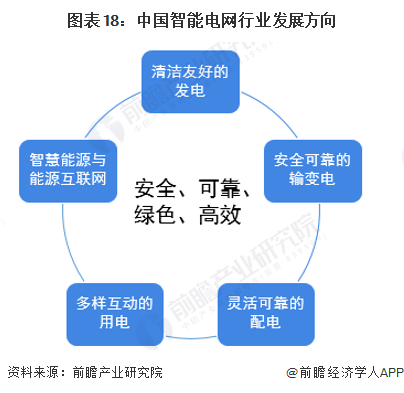 预见2024：《2024年中国智能电网行业全景图谱》(附市场规模、竞争格局和发展前景等)(图11)