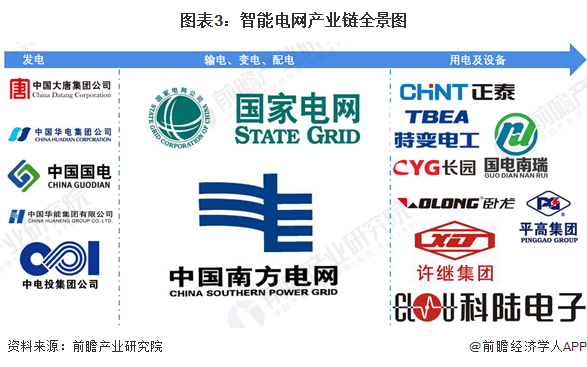 预见2024：《2024年中国智能电网行业全景图谱》(附市场规模、竞争格局和发展前景等)(图3)