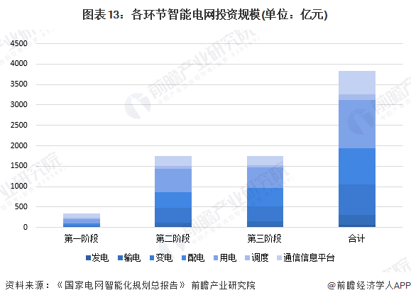 预见2024：《2024年中国智能电网行业全景图谱》(附市场规模、竞争格局和发展前景等)(图6)