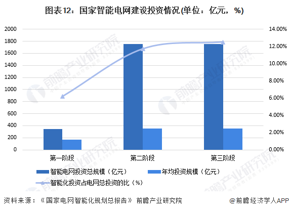 预见2024：《2024年中国智能电网行业全景图谱》(附市场规模、竞争格局和发展前景等)(图5)