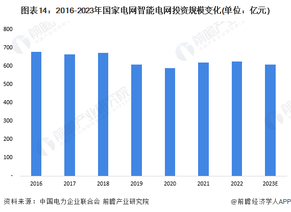 预见2024：《2024年中国智能电网行业全景图谱》(附市场规模、竞争格局和发展前景等)(图7)