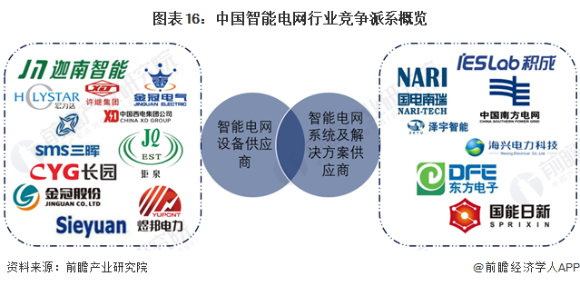 预见2024：《2024年中国智能电网行业全景图谱》(附市场规模、竞争格局和发展前景等)(图9)