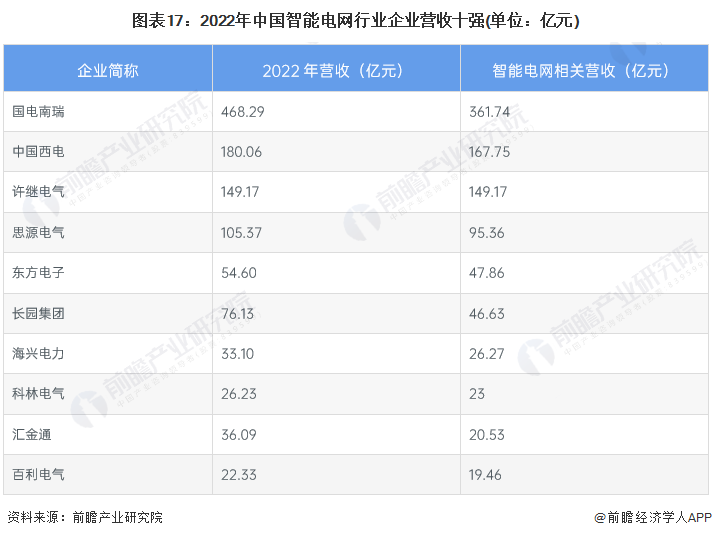 预见2024：《2024年中国智能电网行业全景图谱》(附市场规模、竞争格局和发展前景等)(图10)