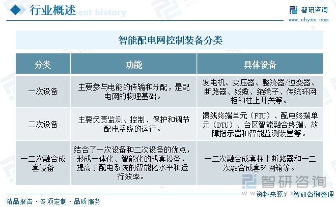 研判2025！中国智能配电网控制装备行业政策、产业链、发展现状及未来发展趋势分析：智能配电网市场快速控制装备行业步入黄金期[图](图1)