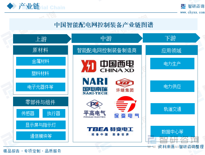 研判2025！中国智能配电网控制装备行业政策、产业链、发展现状及未来发展趋势分析：智能配电网市场快速控制装备行业步入黄金期[图](图3)
