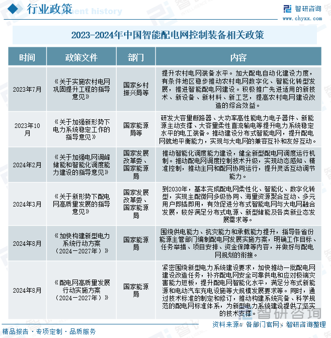 研判2025！中国智能配电网控制装备行业政策、产业链、发展现状及未来发展趋势分析：智能配电网市场快速控制装备行业步入黄金期[图](图2)