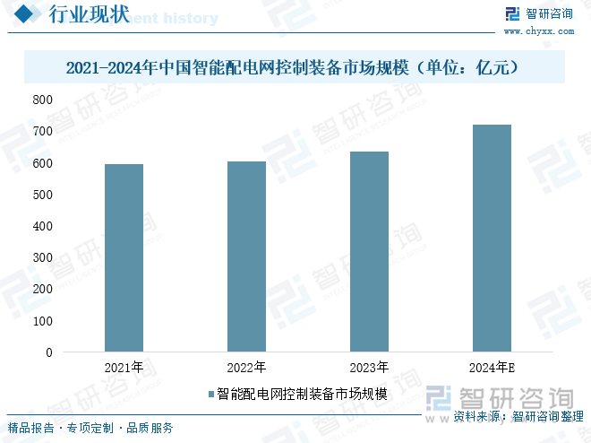 研判2025！中国智能配电网控制装备行业政策、产业链、发展现状及未来发展趋势分析：智能配电网市场快速控制装备行业步入黄金期[图](图5)