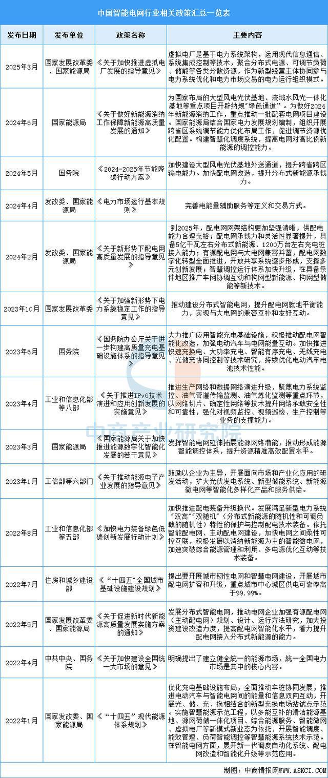 2025年中国智能电网行业市场前景预测研究报告（简版）(图2)