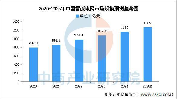 2025年中国智能电网行业市场前景预测研究报告（简版）(图4)