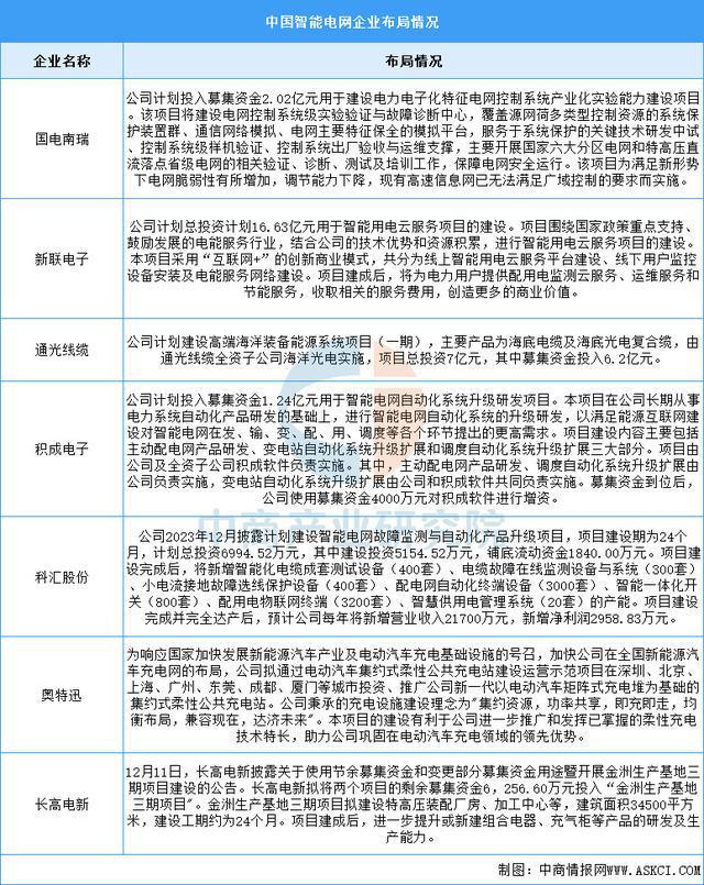 2025年中国智能电网行业市场前景预测研究报告（简版）(图7)