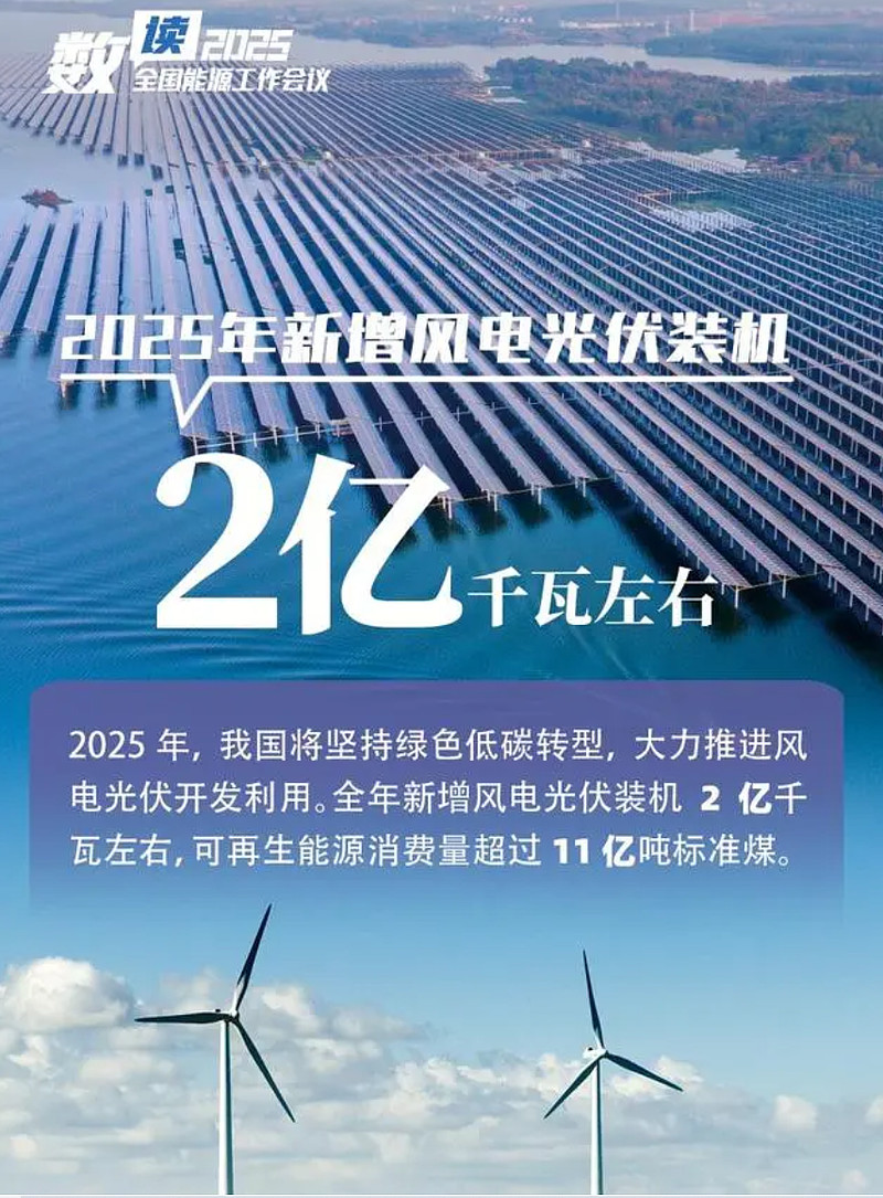我国光伏装机规模已超风电水电比重上升至248%(图1)