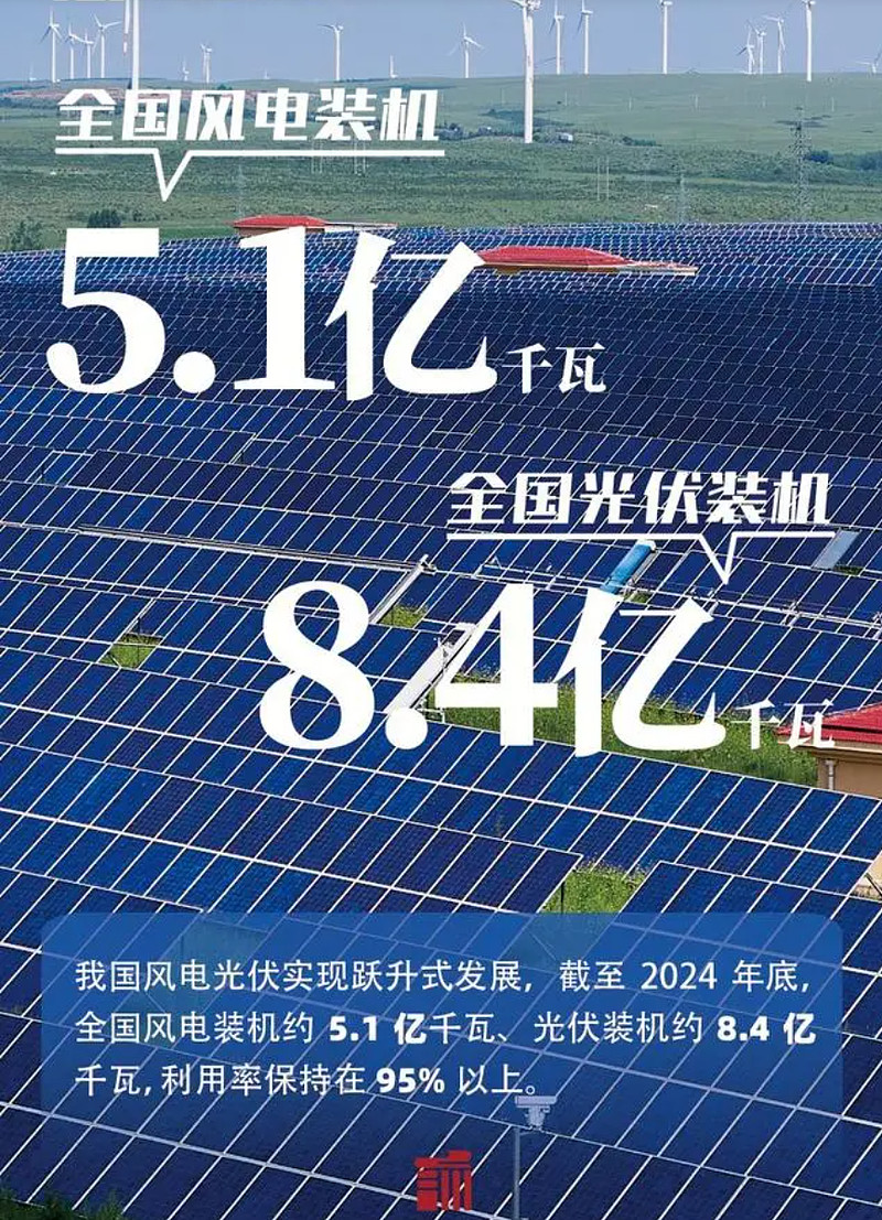 我国光伏装机规模已超风电水电比重上升至248%(图2)