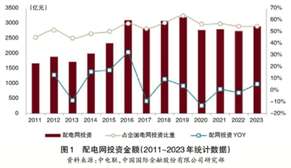 新型电力系统下配电网改造亟待发力(图1)